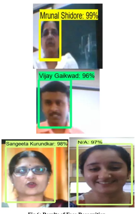 Fig 6: Results of Face Recognition. 