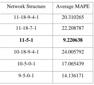 Fig 4: Forecasted value with absolute error of the NN approach 