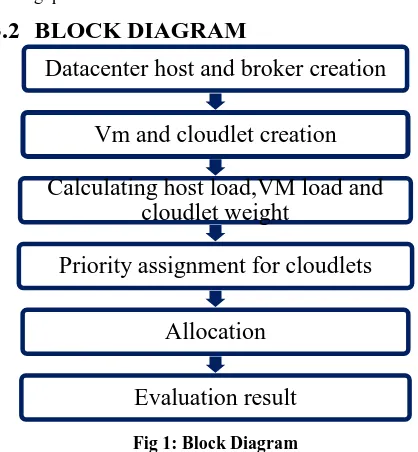 Fig 1: Block Diagram 