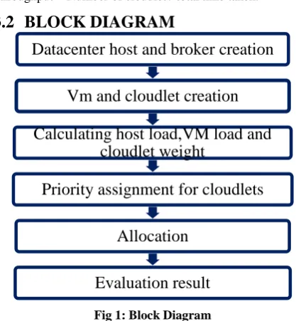 Fig 1: Block Diagram 