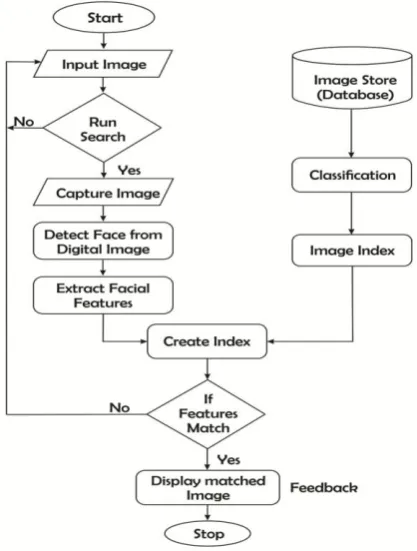 Fig 2: Crossover 