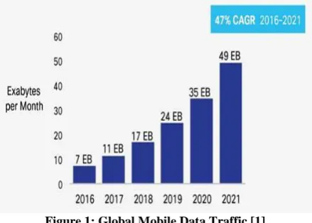 Figure 1: Global Mobile Data Traffic [1] 