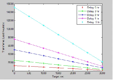 Table 3: Mean Square Error 