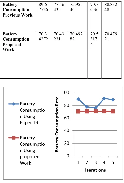 Table 5: Battery Consumption Comparison 