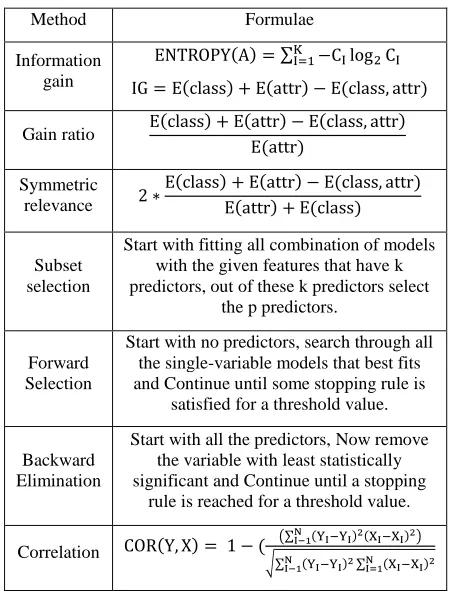 Table 6. Formulas for feature selection methods