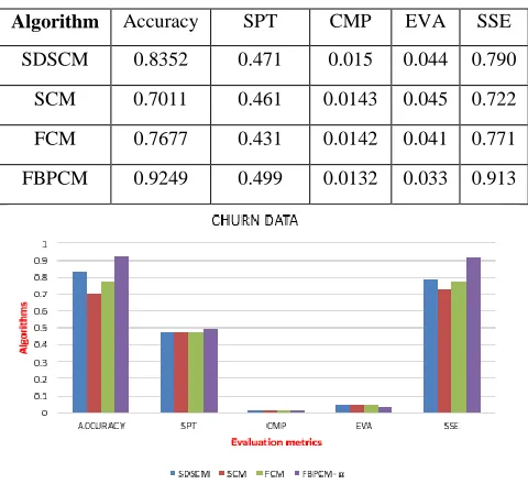Table 14. Evaluation index table for churn data  