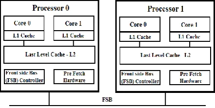 Figure 1: Block Diagram of 4 Core CMP architecture 