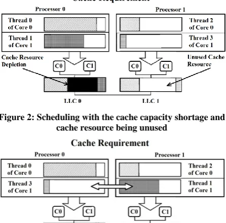 Figure 3: Scheduling by cache conscious thread scheduling policy 