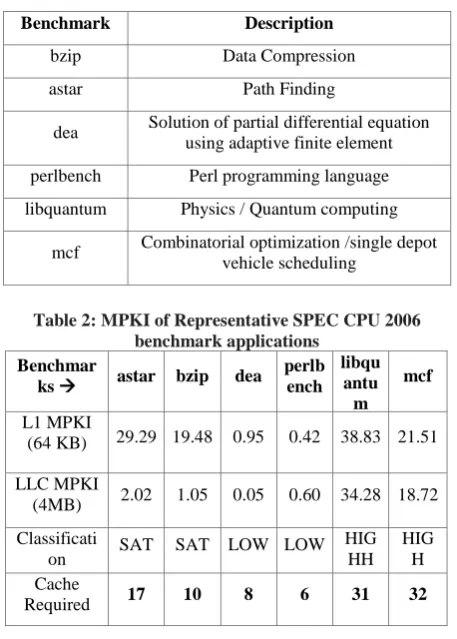Table 2: MPKI of Representative SPEC CPU 2006 benchmark applications 