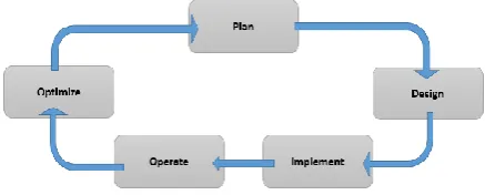 Figure 2: Network Development Life Cycle 