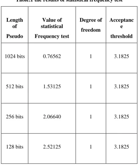 Table.1 the results of statistical frequency test 
