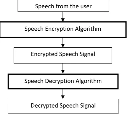 Fig 1: Implementation of Encryption/Decryption Speech System 