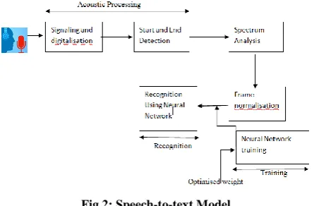 Fig 2: Speech-to-text Model 