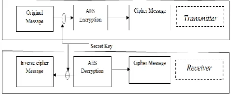 Fig 3: Basic idea of AES Algorithm 