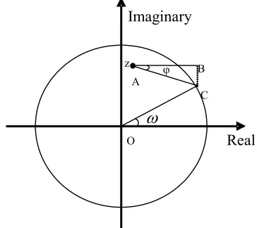 Figure 2. Geometric interpretation of the phase contribu-tion of a single “zero”, z, on the z-plane to a given fre uency point ω (point C on the unit circle)