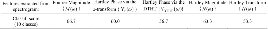 Table 1. Correct classification rates (%) for individual spectrograms.
