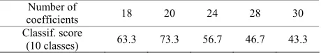 Table 2. Correct classification rates (%) for the MFCC fea-tures. 