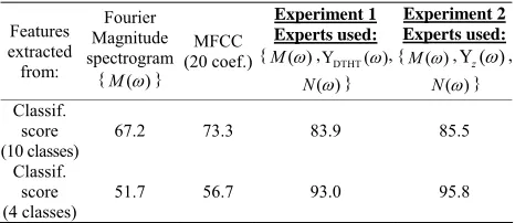 Table 1performs the Fourier Phase spectrogram classifica-