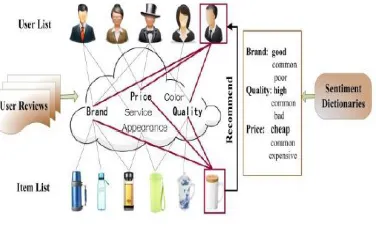 Fig. 1. Recommendation system 