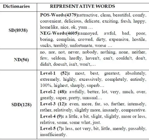 Table 1.Brief Introduction of the Sentiment Dictionaries 