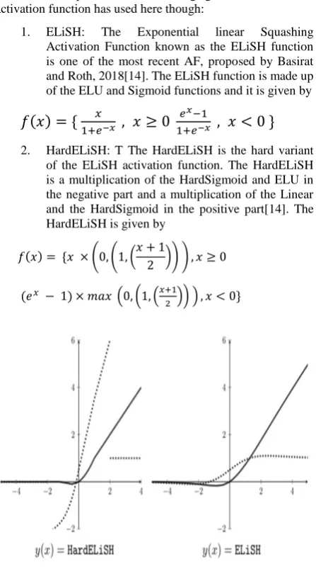 Figure 4. HardELiSH and ELiSH activation function graph 