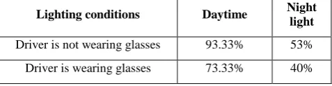 Table 4. Yawning detection module tested for facial appearance factor where in driver is a male 