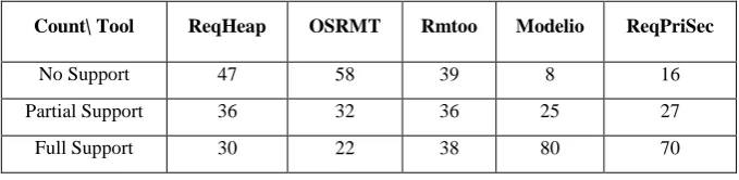 Fig 9: Comparison of ReqPriSec with Open Source Tools for Support Points 