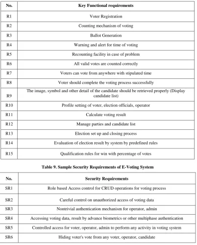 Table 8. Sample Functional Requirements of E-Voting System 