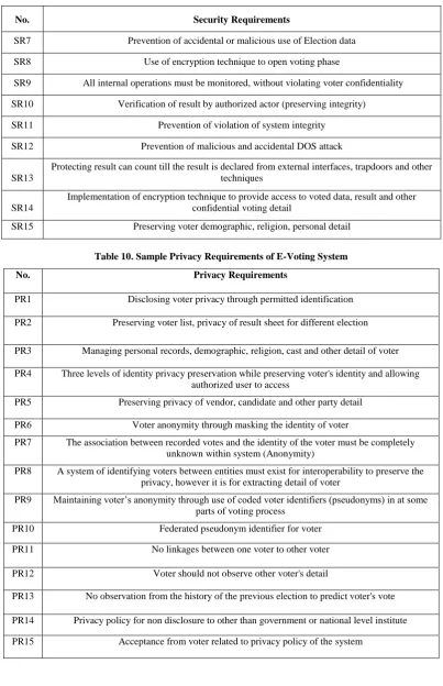 Table 10. Sample Privacy Requirements of E-Voting System 