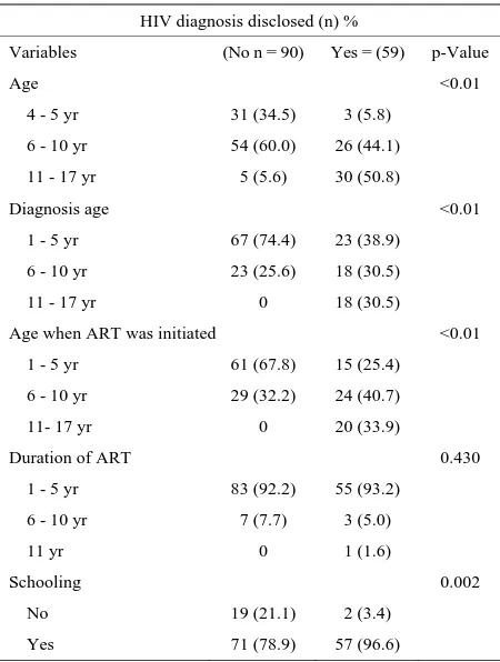 Table 3. Characteristics of children who have been dis- closed to (n = 59). 