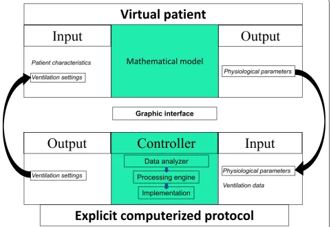 Figure 2 The five components of a platform for development of an explicit computerized protocol (input data, controller, outputand processes the data to determine new ventilator settings in open- or closed-loop (output data)