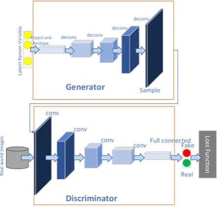 Figure 1 The algorithm of GAN [2]. 