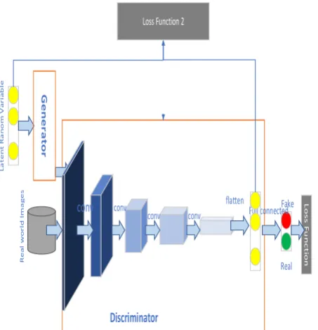 Figure 3 the architecture of proposed DCGAN model 