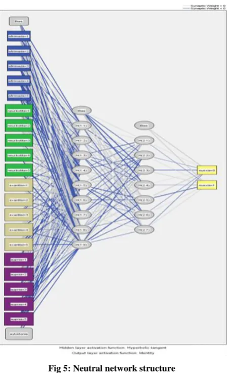 Fig 5: Neutral network structure 