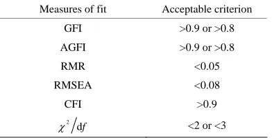 Table 1. Measures of fit and their criteria (Baumgarther et al., 1996). 