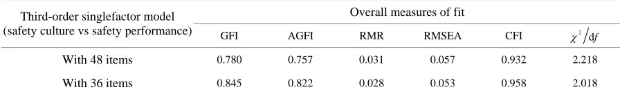 Table 3. Overall measures of fit with reduced items. 