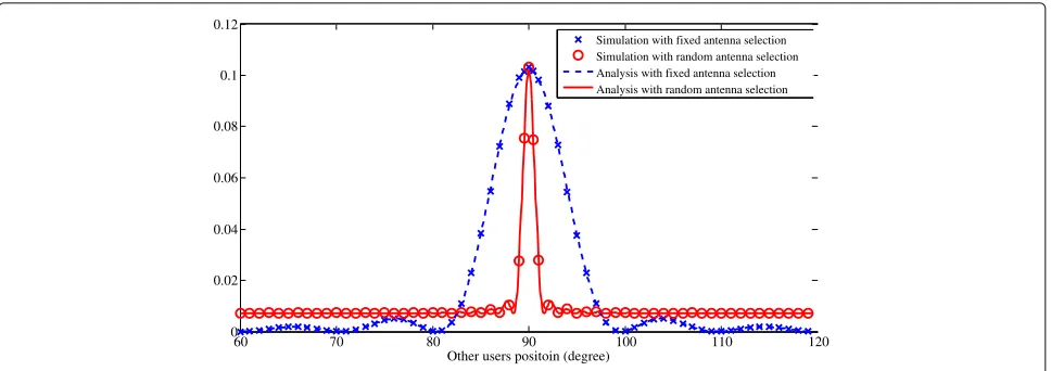 Fig. 5 The variance of total interference to a user located at 90o :M = 12, K = 6