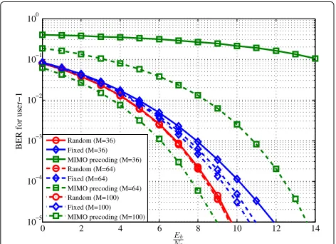 Fig. 9 BER for user-1 in mmWave channel for different NLOS power