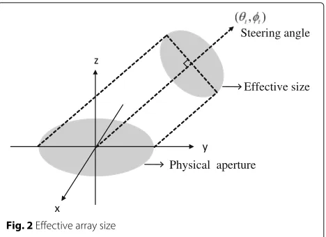 Fig. 2 Effective array size