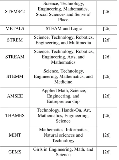 Table 1. STEM Terms Variations 