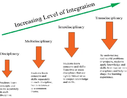 Fig. 1: A continuum of STEM approaches to curriculum integration (Thananuwong, 2015; Vasquez et al., 2013) 