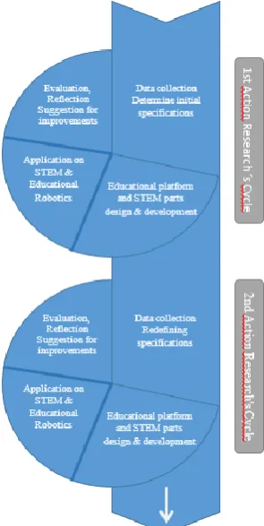 Fig. 4: A framework for action research [91, p. 451] 