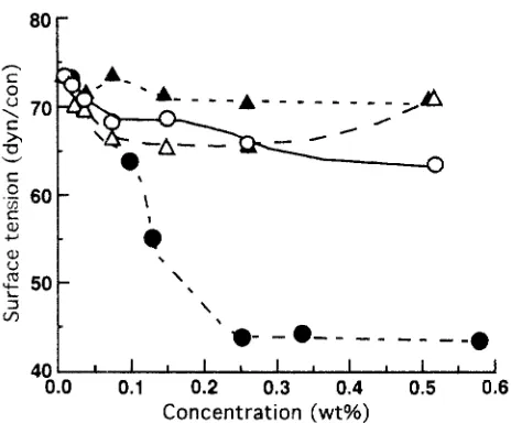 Fig. 9. Surface tension of sodium dodecyl sulfate (SDS), polyethylene glycol (PEG), and PE-AL