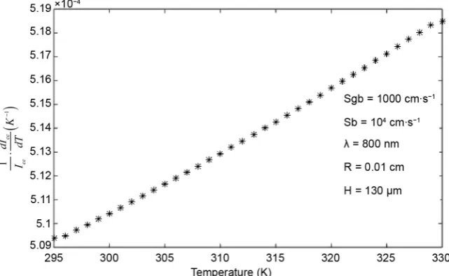 Figure 9. Temperature coefficient of short-circuit photocurrent versus temperature. 