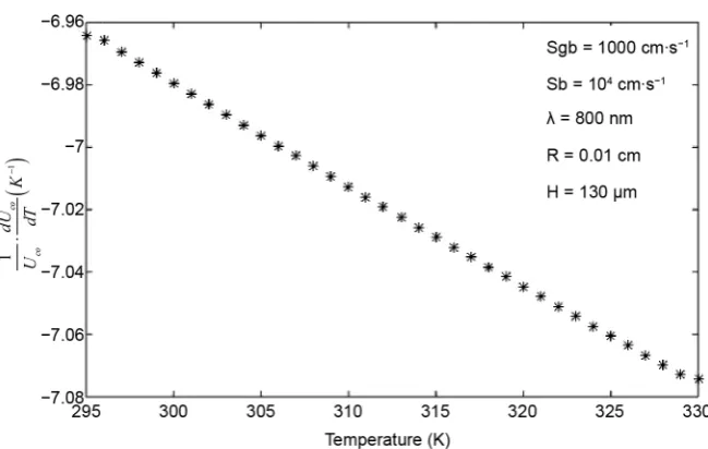 Figure 10. Temperature coefficient of open circuit photovoltage versus temperature. 