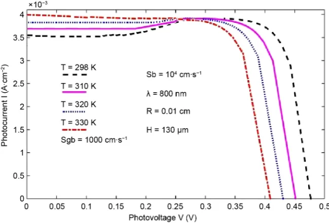 Figure 2. Power of the illuminated solar cell by the front surface versus SF with different temperatures (T)
