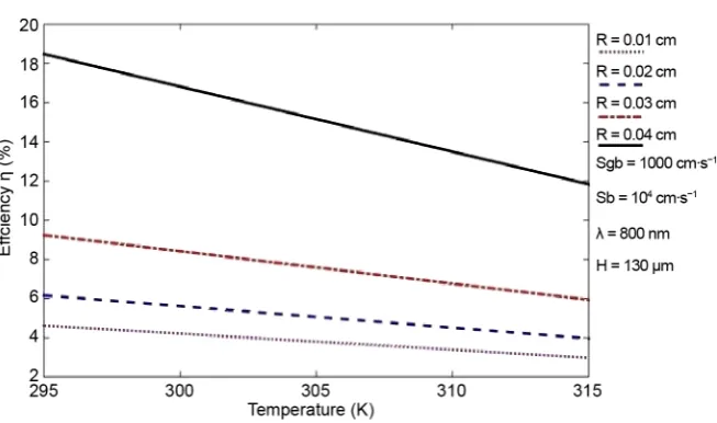 Figure 8. Solar cell efficiency (η) versus temperature (K) for various radius (R). 