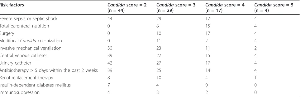 Table 2 Risk factors for invasive candidiasis, according to the value of “Candida score”