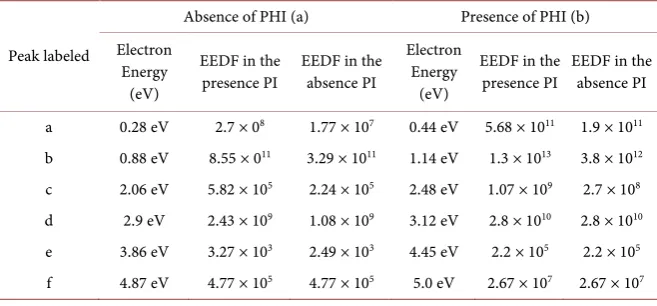 Table 3. Peak label, peak energy position, EEDF calculated under the effect and ignorance of PI for the absence (a) and presence (b) of photoionization process