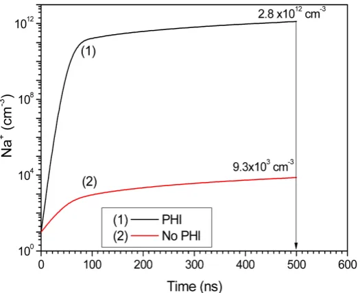Figure 4. Time evolution of electron density in the presence (curve 1) and absence (curve 2) of the photoionization process